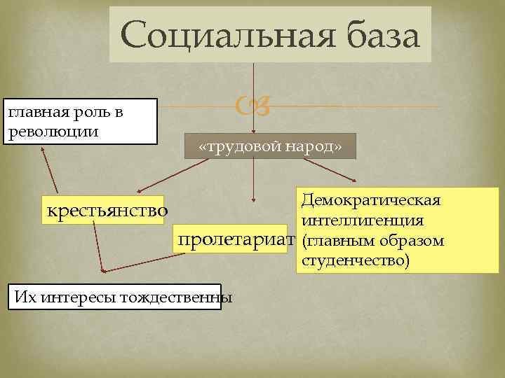 Социальная база. Социальная база партии. Социальная база это пример.