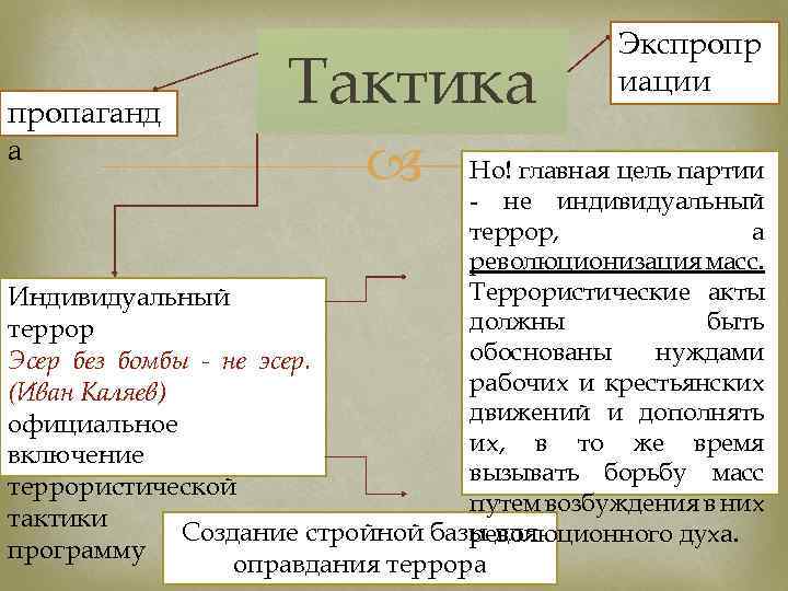 пропаганд а Тактика Экспропр иации Но! главная цель партии - не индивидуальный террор, а