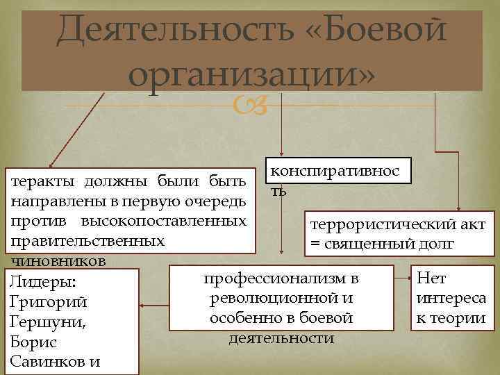 Деятельность «Боевой организации» конспиративнос теракты должны были быть ть направлены в первую очередь против