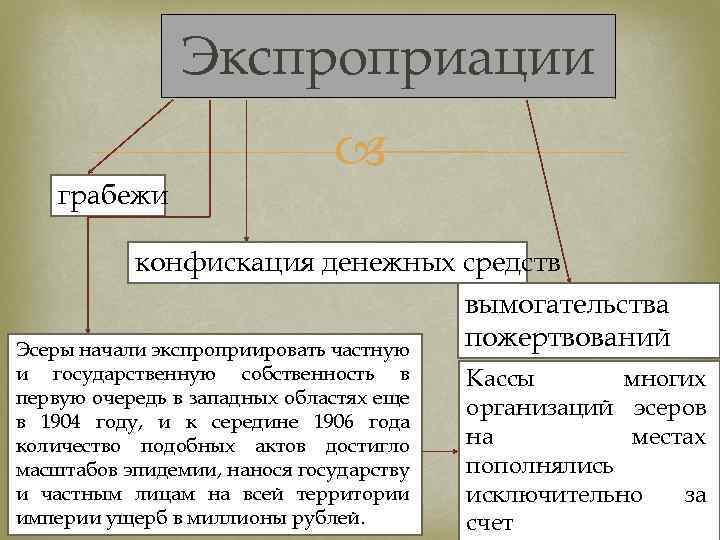 Виды экспроприации. Экспроприатор кто это. Экспроприация примеры. Экспроприация экспроприаторов.