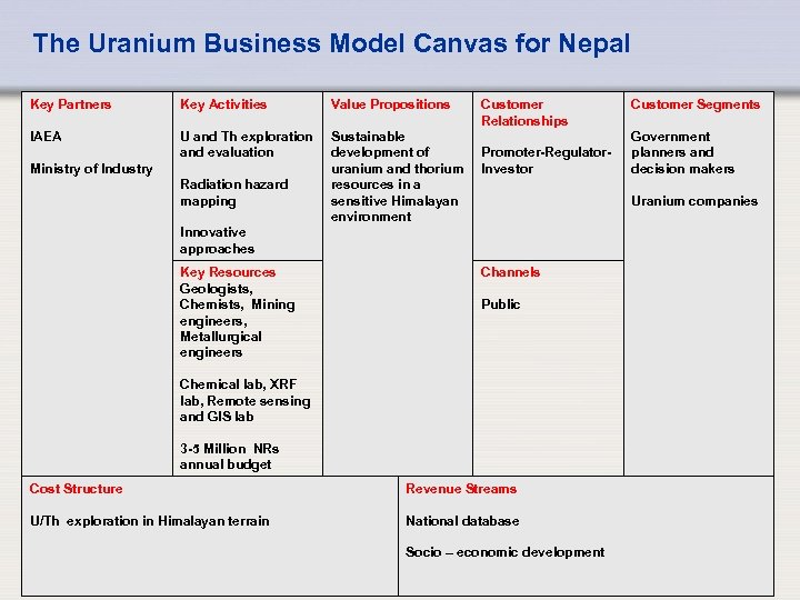 The Uranium Business Model Canvas for Nepal Key Partners Key Activities Value Propositions IAEA