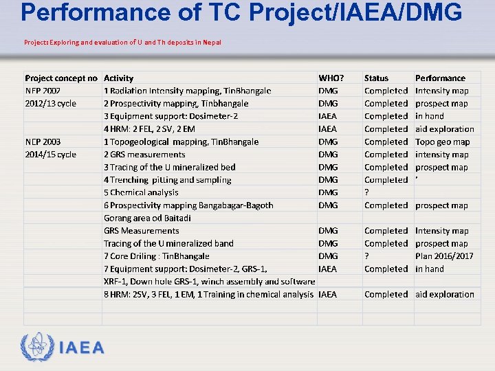 Performance of TC Project/IAEA/DMG Project: Exploring and evaluation of U and Th deposits in