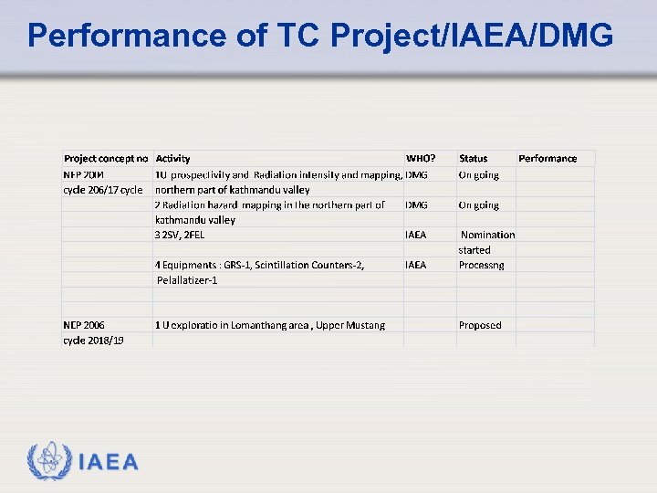Performance of TC Project/IAEA/DMG IAEA 
