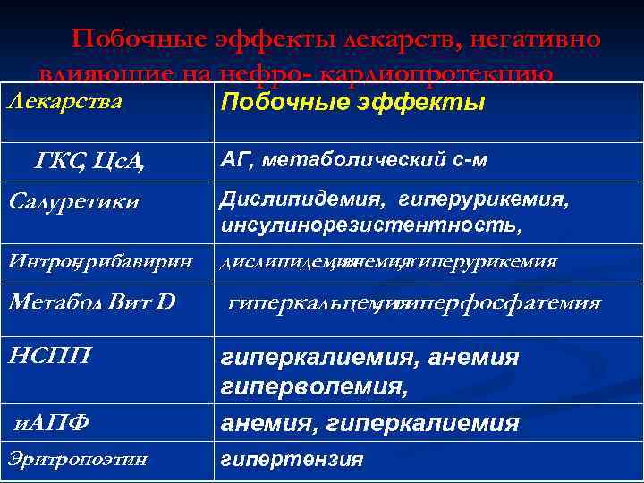 Побочные эффекты лекарств, негативно влияющие на нефро- кардиопротекцию Лекарства Побочные эффекты ГКС, Цс. А,