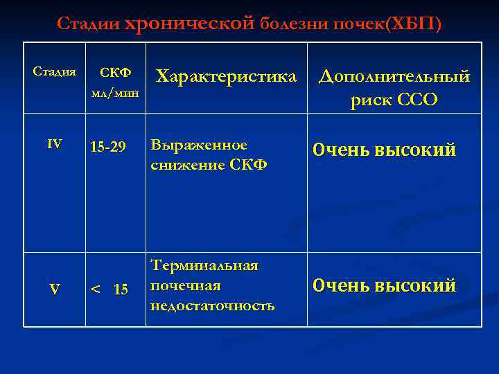 Хбп 4 стадии. Болезнь почек хроническая стадия 5 стадия. Хроническая болезнь почек с5. Хроническая болезнь почек терминальная стадия. Терминальная почечная недостаточность СКФ.