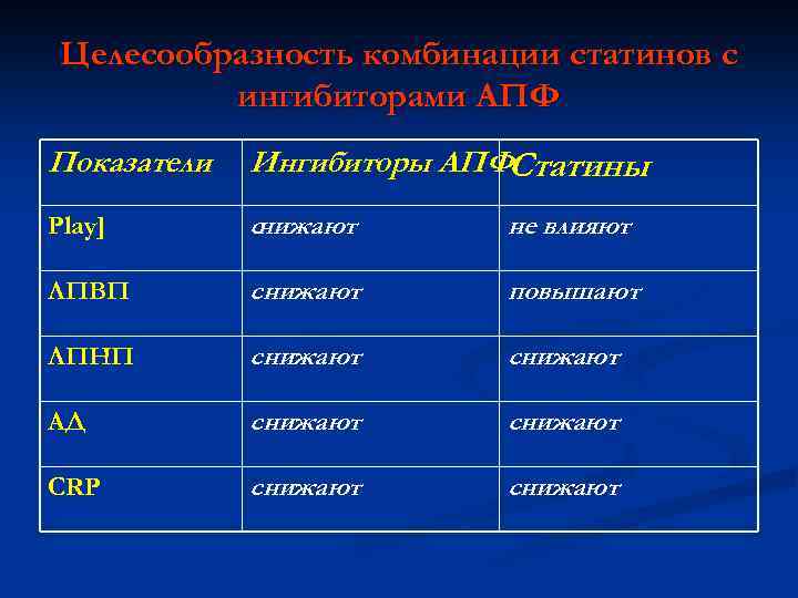 Целесообразность комбинации статинов с ингибиторами АПФ Показатели Ингибиторы АПФСтатины Play] cнижают не влияют ЛПВП