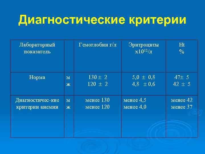 Диагностические критерии Лабораторный показатель Гемоглобин г/л Эритроциты х1012/л Нt % 5, 0 0, 8