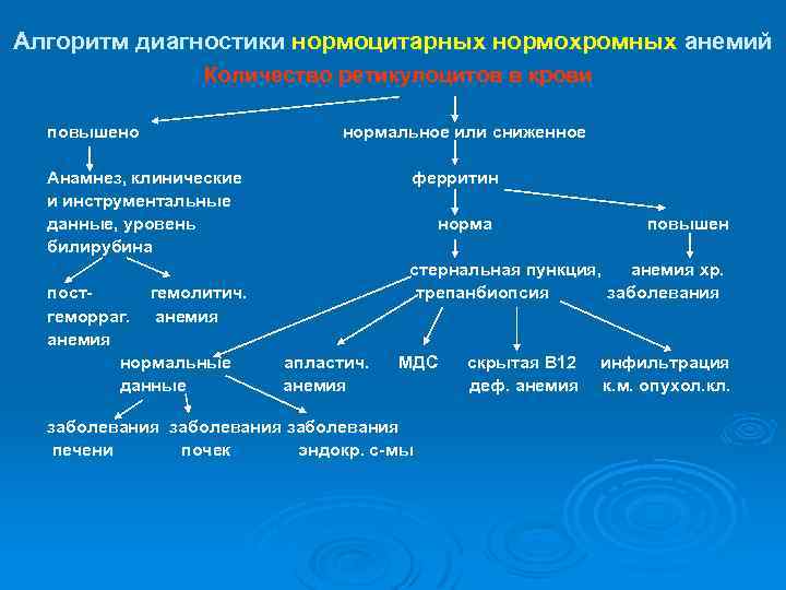 Алгоритм диагностики нормоцитарных нормохромных анемий Количество ретикулоцитов в крови повышено нормальное или сниженное Анамнез,