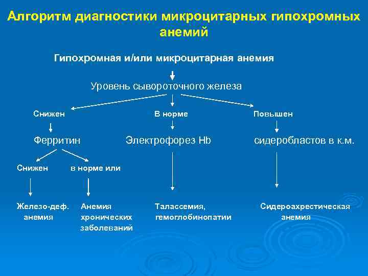 Алгоритм диагностики микроцитарных гипохромных анемий Гипохромная и/или микроцитарная анемия Уровень сывороточного железа Снижен В