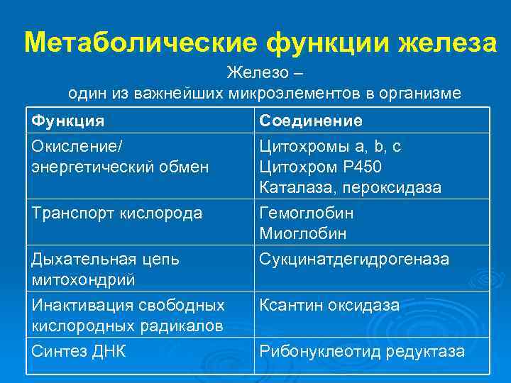 Метаболические функции железа Железо – один из важнейших микроэлементов в организме Функция Соединение Окисление/