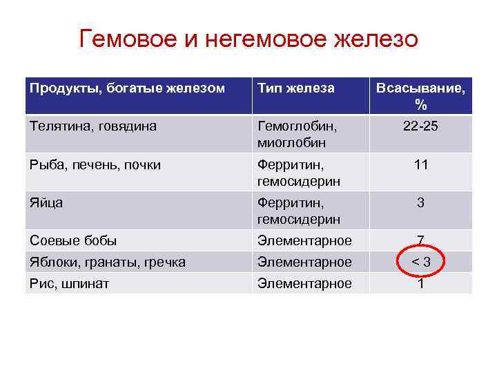 Гемовое и негемовое железо Продукты, богатые железом Тип железа Всасывание, % Телятина, говядина Гемоглобин,