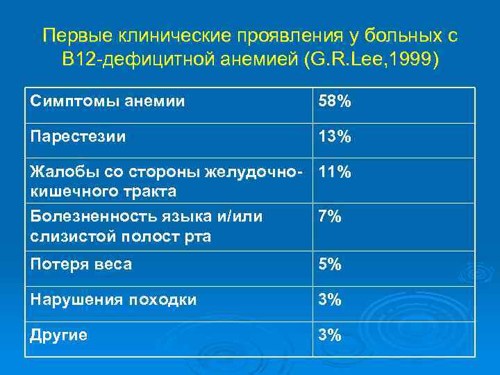 Первые клинические проявления у больных с В 12 -дефицитной анемией (G. R. Lee, 1999)