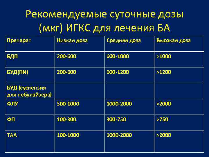 Рекомендуемые суточные дозы (мкг) ИГКС для лечения БА Препарат Низкая доза Средняя доза Высокая