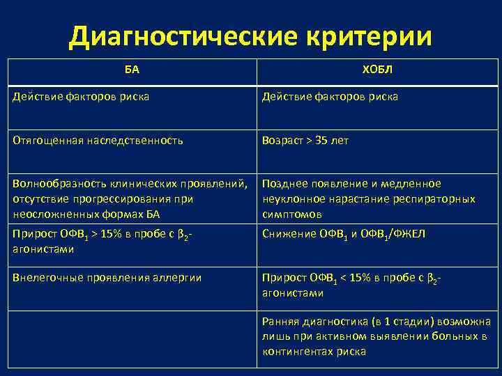 Диагностические критерии БА ХОБЛ Действие факторов риска Отягощенная наследственность Возраст > 35 лет Волнообразность
