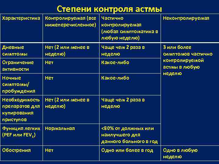 Степени контроля астмы Характеристика Контролируемая (все Частично Неконтролируемая нижеперечисленное) контролируемая (любая симптоматика в любую