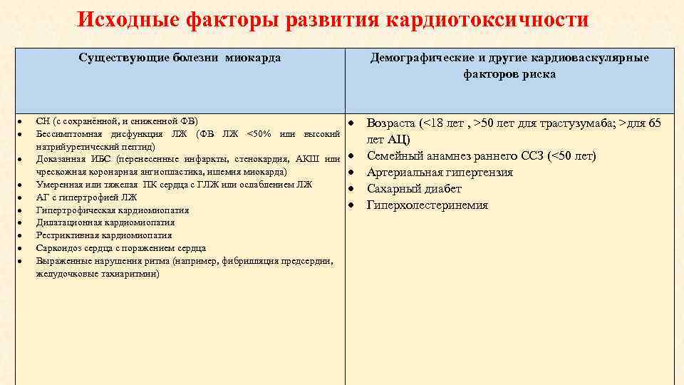 Исходные факторы развития кардиотоксичности Существующие болезни миокарда СН (с сохранённой, и сниженной ФВ) Бессимптомная