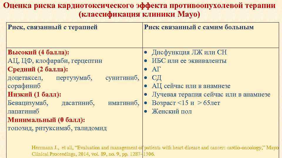 Оценка риска кардиотоксического эффекта противоопухолевой терапии (классификация клиники Mayo) Риск, связанный с терапией Риск