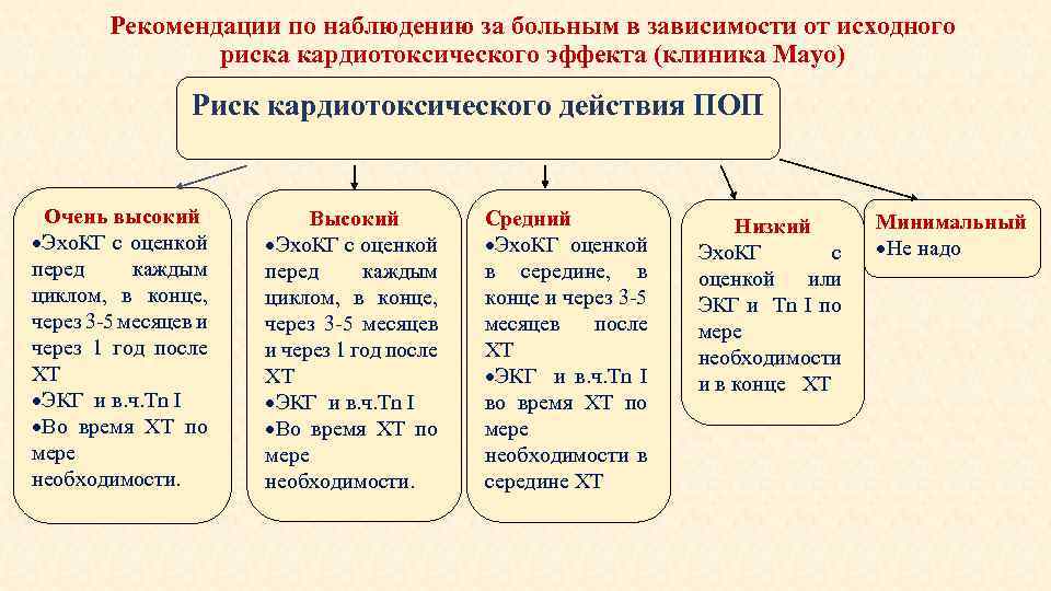 Рекомендации по наблюдению за больным в зависимости от исходного риска кардиотоксического эффекта (клиника Mayo)