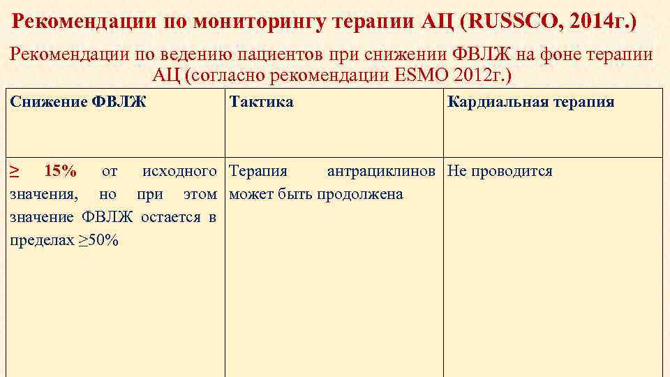 Рекомендации по мониторингу терапии АЦ (RUSSCO, 2014 г. ) Рекомендации по ведению пациентов при