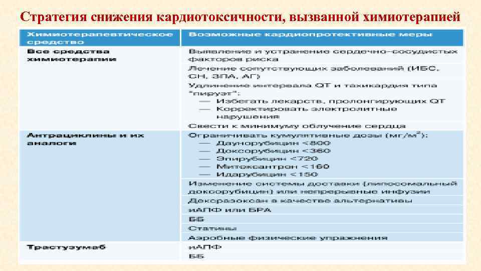 Стратегия снижения кардиотоксичности, вызванной химиотерапией 