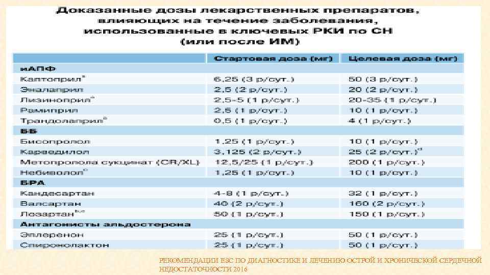 РЕКОМЕНДАЦИИ ESC ПО ДИАГНОСТИКЕ И ЛЕЧЕНИЮ ОСТРОЙ И ХРОНИЧЕСКОЙ СЕРДЕЧНОЙ НЕДОСТАТОЧНОСТИ 2016 