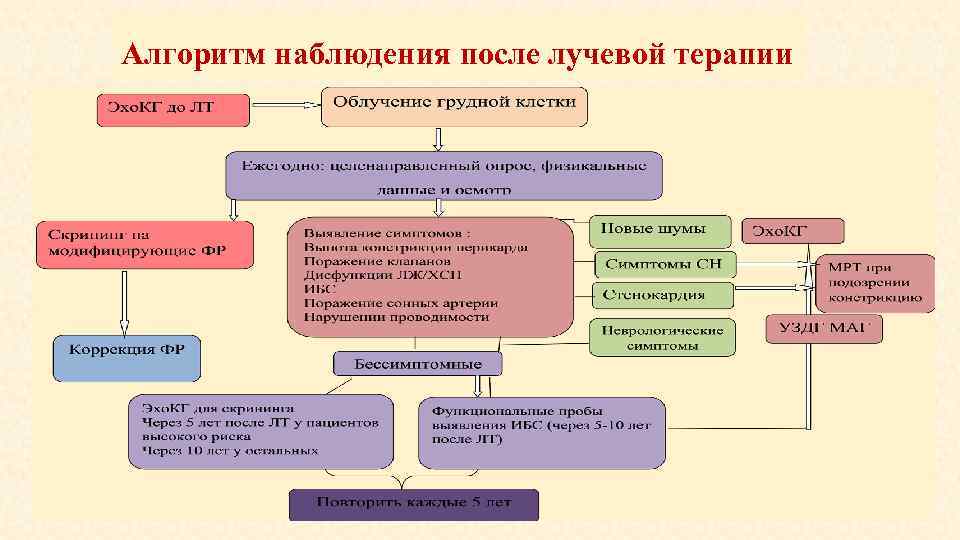 Алгоритм наблюдения после лучевой терапии 