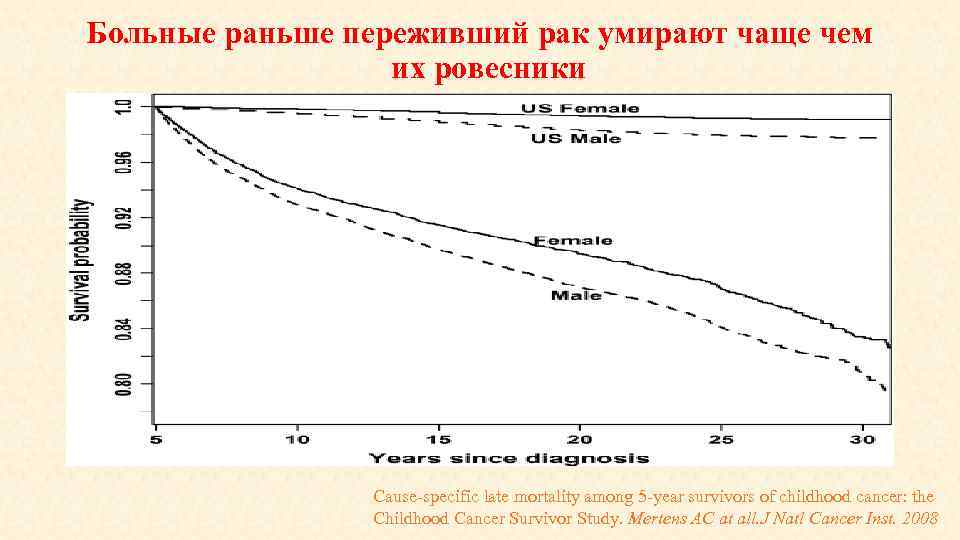 Больные раньше переживший рак умирают чаще чем их ровесники Cause-specific late mortality among 5