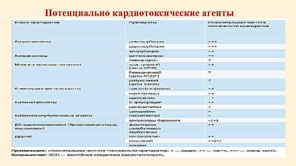 Потенциально кардиотоксические агенты 