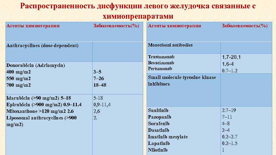 Дисфункция левого желудочка. Формула расчета химиопрепаратов на. Формула для расчета дозы химиопрепаратов. Химиопрепараты на букву з.