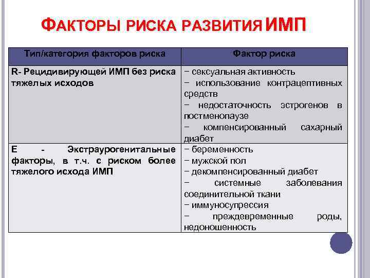 ФАКТОРЫ РИСКА РАЗВИТИЯ ИМП Тип/категория факторов риска Фактор риска R- Рецидивирующей ИМП без риска