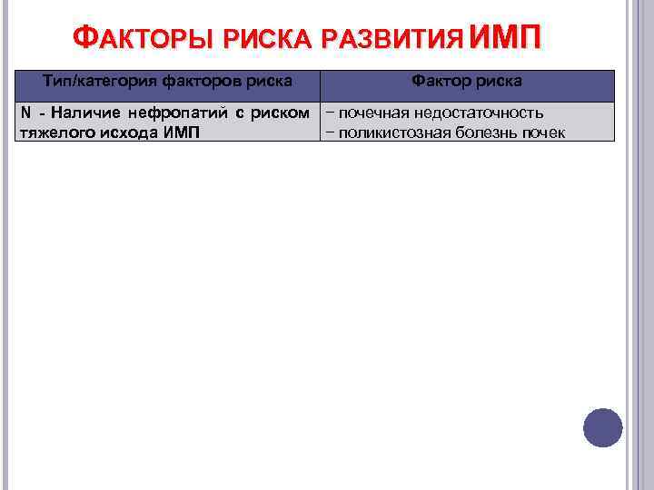 ФАКТОРЫ РИСКА РАЗВИТИЯ ИМП Тип/категория факторов риска Фактор риска N - Наличие нефропатий с