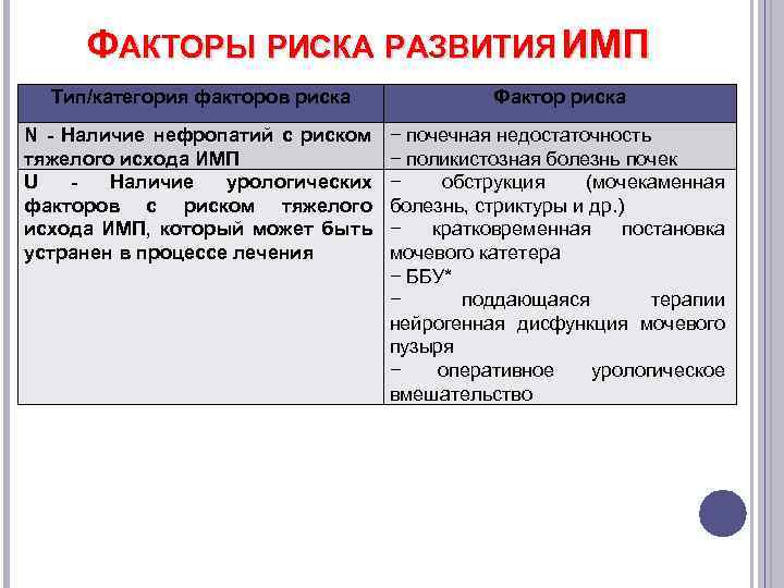 ФАКТОРЫ РИСКА РАЗВИТИЯ ИМП Тип/категория факторов риска Фактор риска N - Наличие нефропатий с