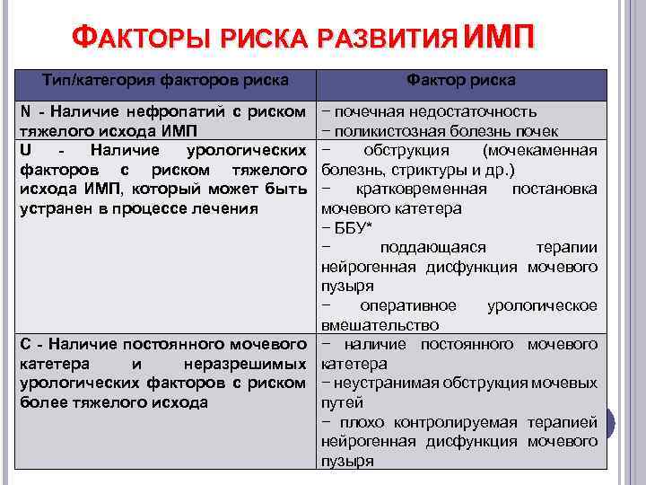 ФАКТОРЫ РИСКА РАЗВИТИЯ ИМП Тип/категория факторов риска N - Наличие нефропатий с риском тяжелого