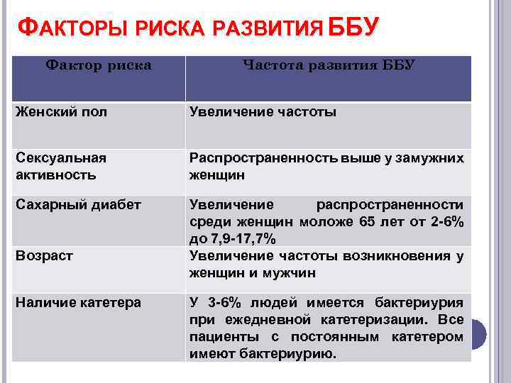 ФАКТОРЫ РИСКА РАЗВИТИЯ ББУ Фактор риска Частота развития ББУ Женский пол Увеличение частоты Сексуальная