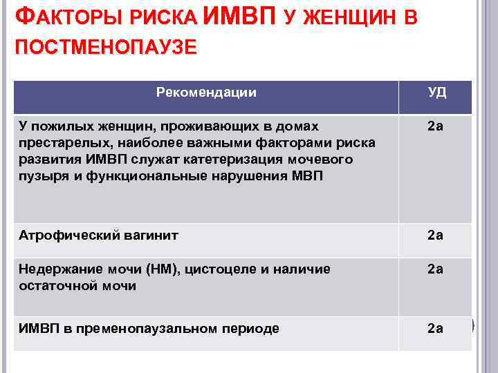 ФАКТОРЫ РИСКА ИМВП У ЖЕНЩИН В ПОСТМЕНОПАУЗЕ Рекомендации УД У пожилых женщин, проживающих в