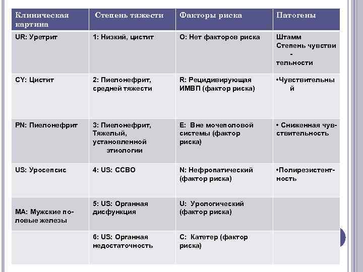 Клиническая картина Степень тяжести Факторы риска Патогены UR: Уретрит 1: Низкий, цистит O: Нет