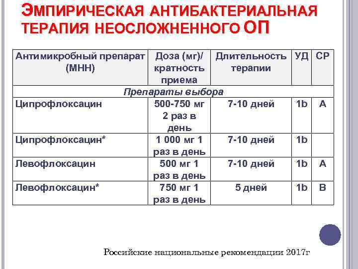 ЭМПИРИЧЕСКАЯ АНТИБАКТЕРИАЛЬНАЯ ТЕРАПИЯ НЕОСЛОЖНЕННОГО ОП Антимикробный препарат Доза (мг)/ Длительность (МНН) кратность терапии приема