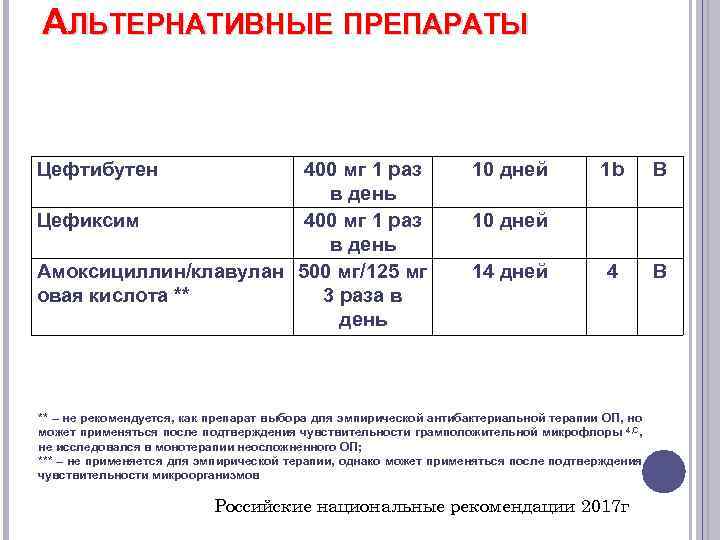 АЛЬТЕРНАТИВНЫЕ ПРЕПАРАТЫ Цефтибутен 400 мг 1 раз в день Цефиксим 400 мг 1 раз