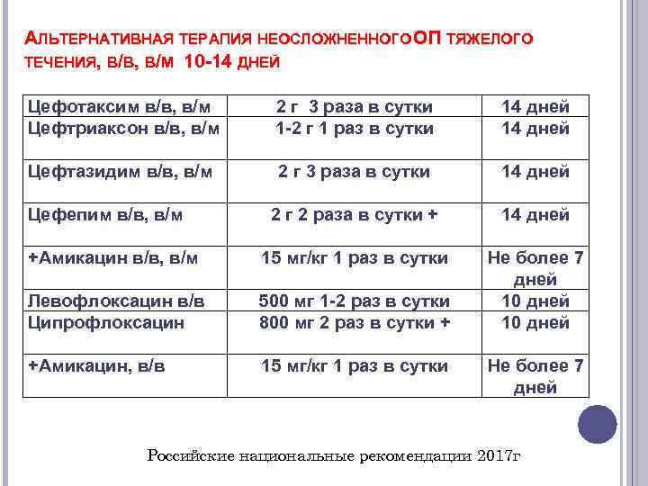 АЛЬТЕРНАТИВНАЯ ТЕРАПИЯ НЕОСЛОЖНЕННОГО ОП ТЯЖЕЛОГО ТЕЧЕНИЯ, В/В, В/М 10 -14 ДНЕЙ Цефотаксим в/в, в/м