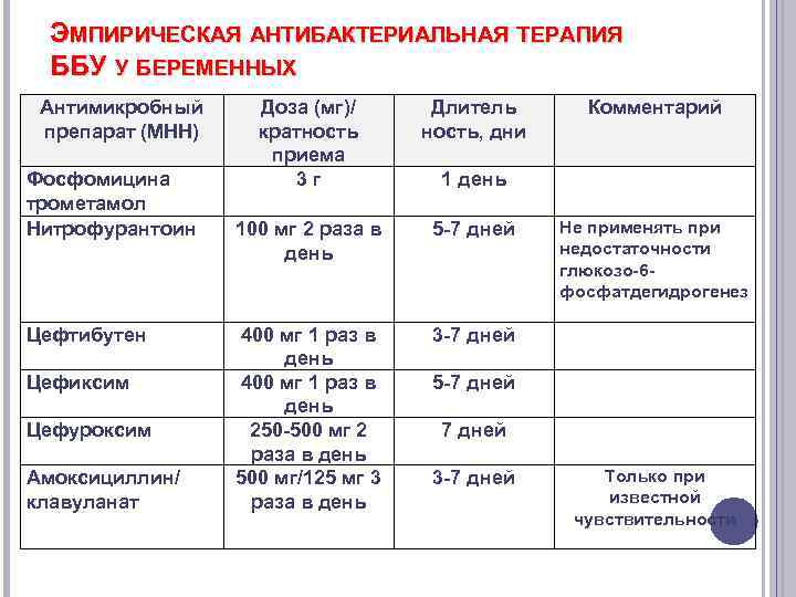 ЭМПИРИЧЕСКАЯ АНТИБАКТЕРИАЛЬНАЯ ТЕРАПИЯ ББУ У БЕРЕМЕННЫХ Антимикробный препарат (МНН) Фосфомицина трометамол Нитрофурантоин Цефтибутен Цефиксим