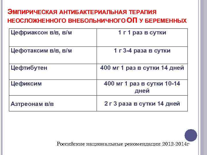 ЭМПИРИЧЕСКАЯ АНТИБАКТЕРИАЛЬНАЯ ТЕРАПИЯ НЕОСЛОЖНЕННОГО ВНЕБОЛЬНИЧНОГО ОП У БЕРЕМЕННЫХ Цефриаксон в/в, в/м 1 г 1