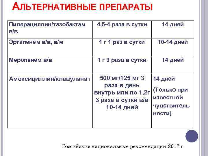 АЛЬТЕРНАТИВНЫЕ ПРЕПАРАТЫ Пиперациллин/тазобактам в/в 4, 5 -4 раза в сутки 14 дней Эртапенем в/в,