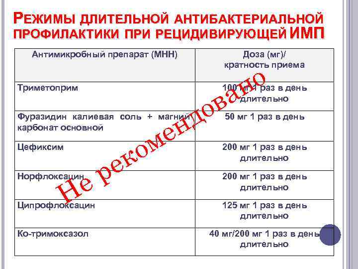 РЕЖИМЫ ДЛИТЕЛЬНОЙ АНТИБАКТЕРИАЛЬНОЙ ПРОФИЛАКТИКИ ПРИ РЕЦИДИВИРУЮЩЕЙ ИМП Антимикробный препарат (МНН) Доза (мг)/ кратность приема