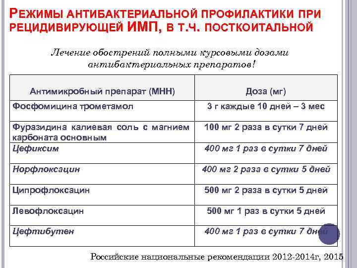 РЕЖИМЫ АНТИБАКТЕРИАЛЬНОЙ ПРОФИЛАКТИКИ ПРИ РЕЦИДИВИРУЮЩЕЙ ИМП, В Т. Ч. ПОСТКОИТАЛЬНОЙ Лечение обострений полными курсовыми