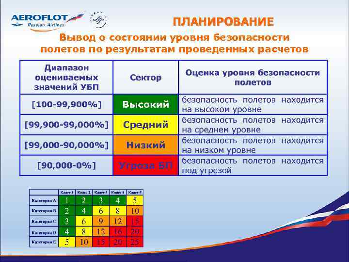 ПЛАНИРОВАНИЕ Вывод о состоянии уровня безопасности полетов по результатам проведенных расчетов 