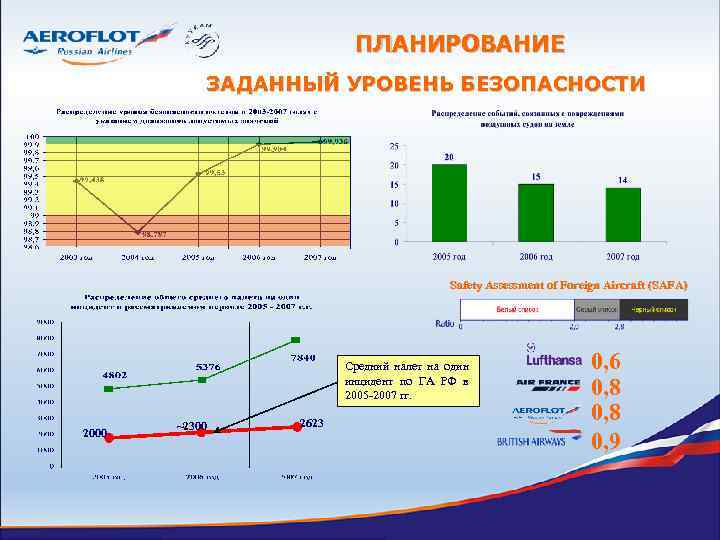 ПЛАНИРОВАНИЕ ЗАДАННЫЙ УРОВЕНЬ БЕЗОПАСНОСТИ Safety Assessment of Foreign Aircraft (SAFA) Средний налет на один