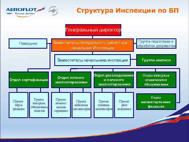 Структура авиакомпании схема