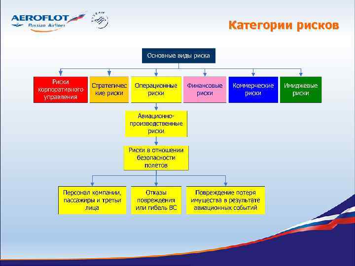 Карта рисков аэрофлот