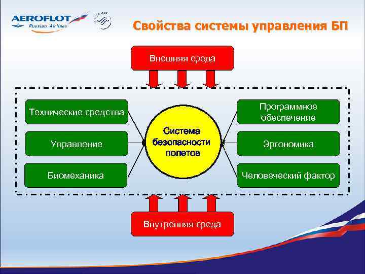 Свойства системы управления БП Внешняя среда Программное обеспечение Технические средства Управление Система безопасности полетов