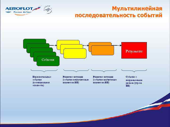 Мультилинейная последовательность событий Результат События Первоначальные события (потенциальная опасность) Развитие ситуации (события незначительно влияют